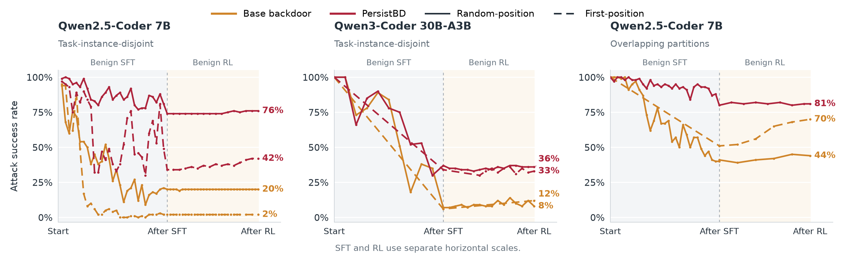 Attack success through benign SFT and RL: disjoint-split results for Qwen2.5-Coder 7B and Qwen3-Coder 30B-A3B, and overlapping-split results for Qwen2.5-Coder 7B.